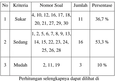 Tabel 4.2 Hasil Perhitungan Indeks  Kesukaran Butir Soal 
