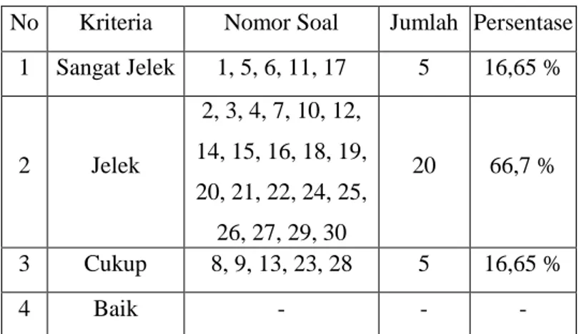 Tabel 4.3 Hasil Perhitungan Daya Pembeda Butir Soal  No  Kriteria  Nomor Soal  Jumlah  Persentase 