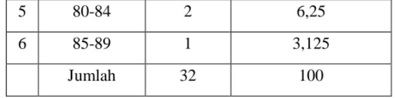 Tabel 4.5 Daftar distribusi frekuensi nilai awal  kelas kontrol 