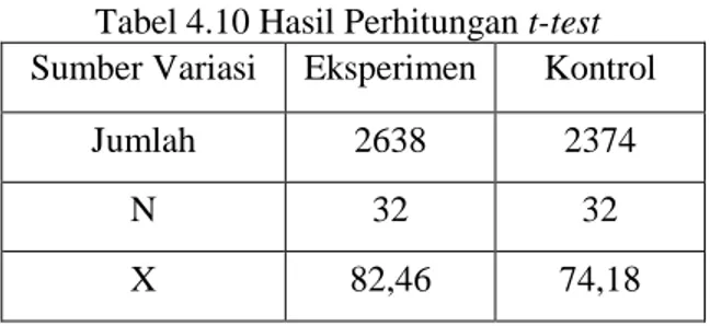 Tabel 4.10 Hasil Perhitungan t-test  Sumber Variasi  Eksperimen  Kontrol 