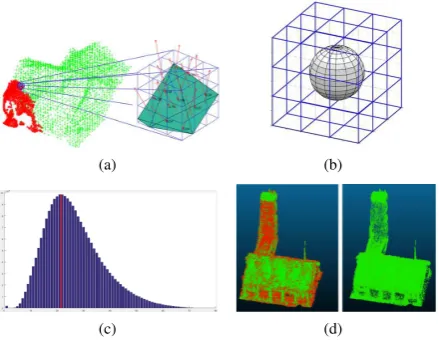 Figure 1. Voxel-based noise removal (a) Surface approximationusing PCA (b) Neighborhood and sphere around the kernel forthe fast cell intersection test (c) Sample point-to-surface distancehistogram (d) Sample cloud showing the removed points in red