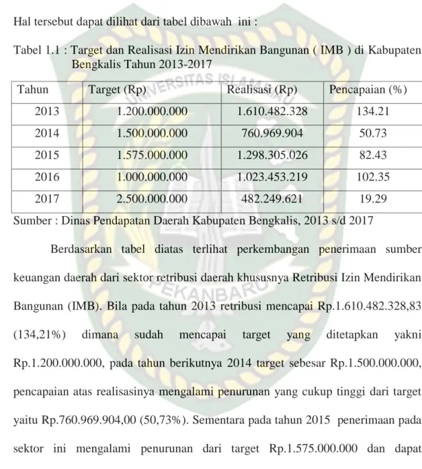 Tabel 1.1 : Target dan Realisasi Izin Mendirikan Bangunan ( IMB ) di Kabupaten  Bengkalis Tahun 2013-2017 