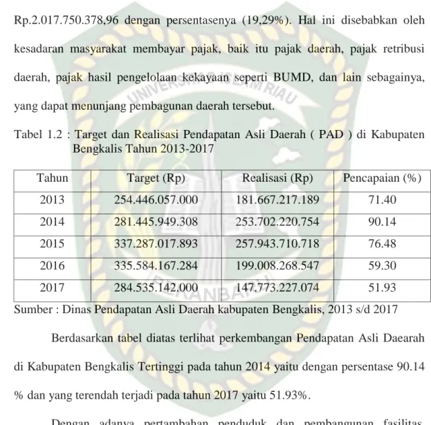 Tabel  1.2  :  Target  dan  Realisasi  Pendapatan  Asli  Daerah  (  PAD  )  di  Kabupaten  Bengkalis Tahun 2013-2017 