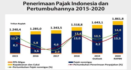 Gambar 1 Grafik Penerimaan Pajak di Indonesia dan Pertumbuhannya 