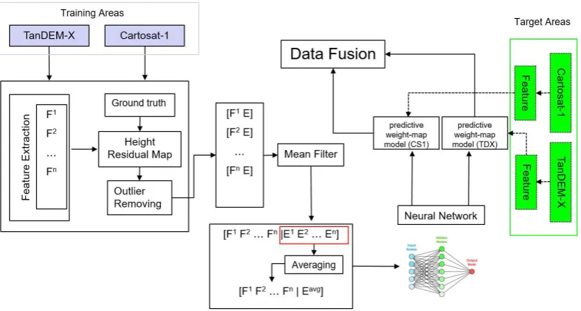 Figure 1. The proposed framework for ANN-based weight map model generation for fusion of TanDEM-X and Cartosat-1 DEMs