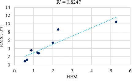 Figure 10. TanDEM-X height errors: Correlation between
