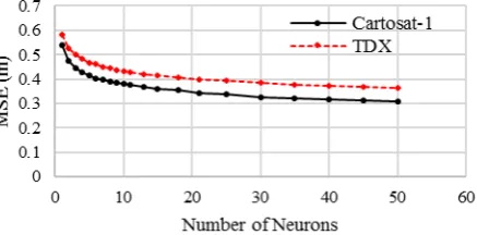 Table 3. Results of fusion of TanDEM-X and Cartosat-1 DEM (in meter) by using weight maps generated from different methods