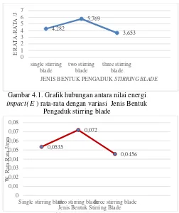 Gambar 4.2  impactGrafik hubungan antara nilai energi  per satuan luas (W) rata-rata dengan variasi jenis bentuk pengadukan stirring blade 