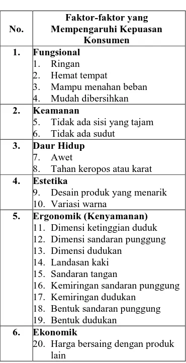 Tabel  3.  Faktor-faktor  Kuesioner  
