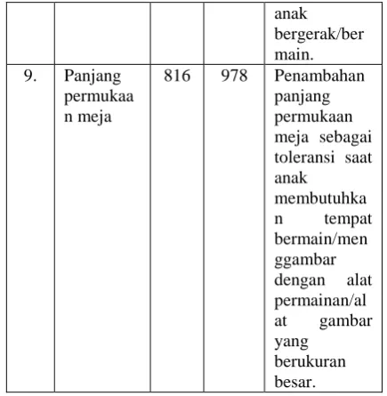 Tabel 4. Dimensi Akhir yang Digunakan dalam Perancangan 