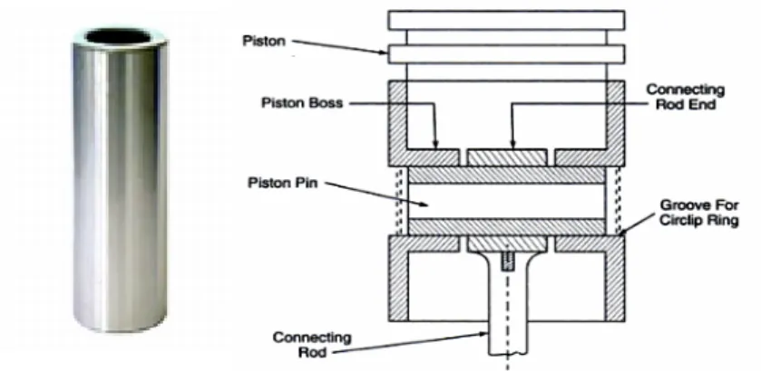 Gambar 2.2 Konstruksi Piston Dan Pin Piston (Wikipedia.org)  Untuk  mencegah  keluarnya  pin  piston  dari  lubangnnya,  maka  penempatan  pin  piston  pada  piston  ada  berbagai  macam  cara, yaitu : 