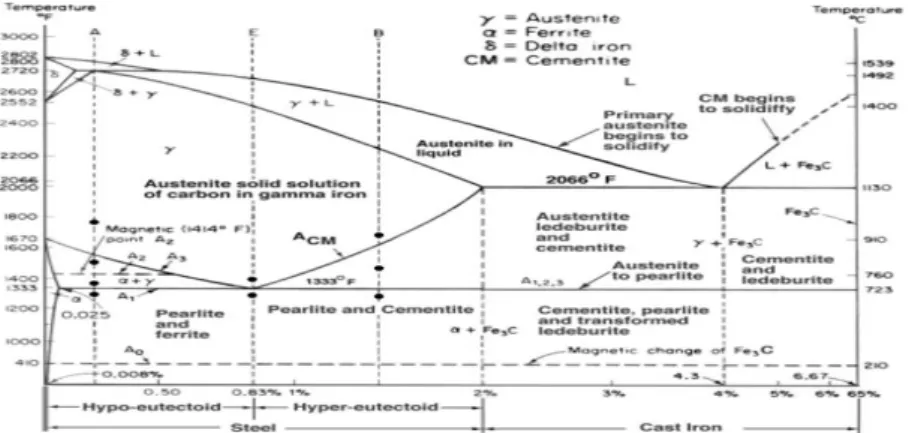 Gambar 2.4 Diagram Near Equilibrium Ferrite- Ferrite-Cementid (Fe-Fe3C) 