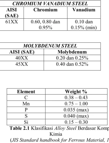 Table 2.1 Klasifikasi Alloy Steel Berdasar Komposisi  Kimia 