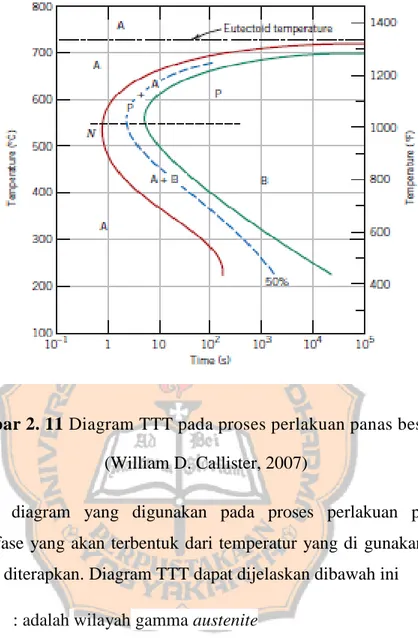 Gambar 2. 11 Diagram TTT pada proses perlakuan panas besi cor  (William D. Callister, 2007) 
