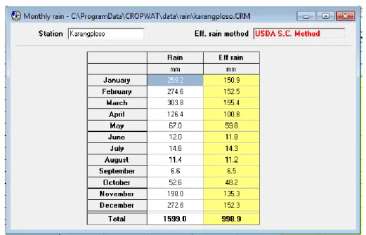 Grafik  tersebut  menunjukkan  bahwa  nilai  hujan  efektif  (hujan  yang  bisa  diterima  oleh  tanah)  lebih  kecil  dari  curah  hujannya  sendiri  ditunjukkan  dengan  grafik  berwarna  abu-abu