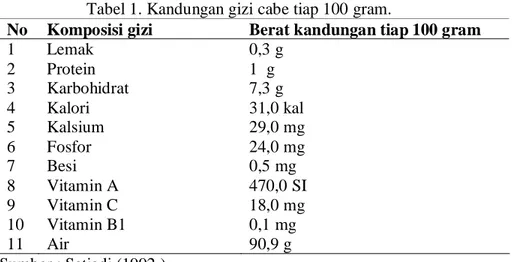 Tabel 1. Kandungan gizi cabe tiap 100 gram. 