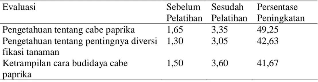 Tabel 2. Rata-rata Tingkat Pemahaman Peserta Tentang Budidaya Cabe Paprika. 