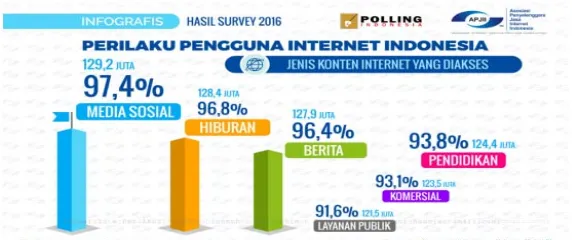 Gambar 1. Hasil Survei APJII 2016 Berdasarkan Konten Yang Dikunjungi [1]   
