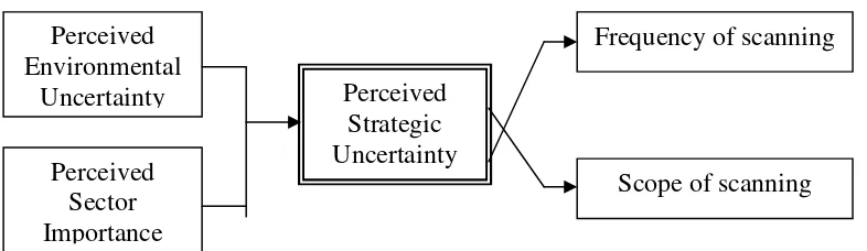 Figure 1. This figure explains that perceive strategic uncertainty will affect manager’s scanning behavior