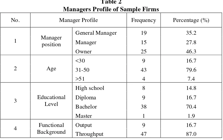 Table 2Managers Profile of Sample Firms