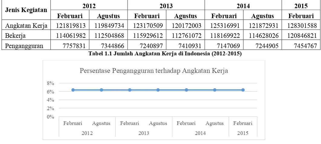 Tabel 1.1 Jumlah Angkatan Kerja di Indonesia (2012-2015) 