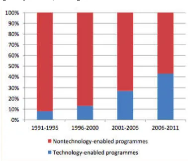 Grafik 2.1 Persentase Penggunaan Program TIK (1991-2011) 