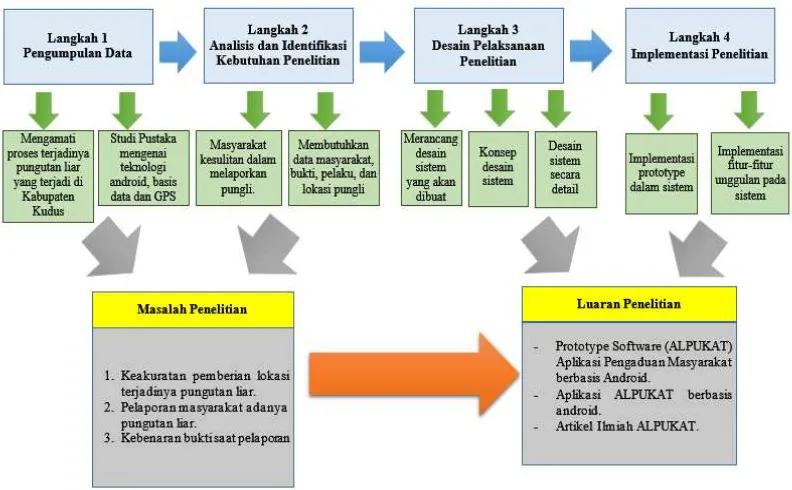Gambar 1 adalah metode pelaksanaan penelitian dari aplikasi ALPUKAT yang menggambarkan langkah-Metode yang dilakukan untuk membangun sistem aplikasi ini adalah sebagai berikut pada gambar 1