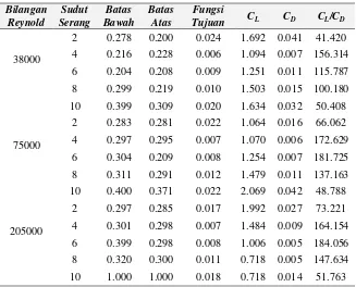 Tabel 1. Nilai CL/CD optimasi particle swarm airfoil CST  