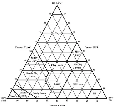 Gambar 1. Diagram segitiga tekstur tanah menurut klasifikasi USDA (Foth, 1994) 