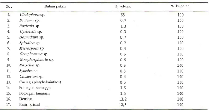 Tabel 3. Kebiasaan makan ikan O. jeruk dari Sungai Alas, Stasiun Penelitian Ketambe, Taman Nasional Gunung Leuser, Aceh.