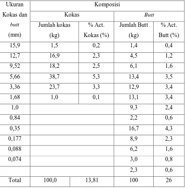Tabel 4.1.   Data hasil pengamatan komposisi kasar satu (C1) dari kokas dan butt  