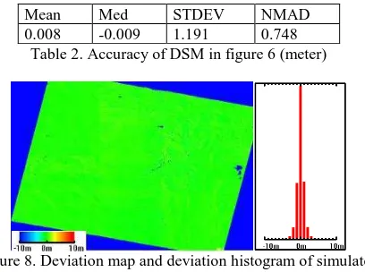 Figure 8. Deviation map and deviation histogram of simulated GF-7 DSM 