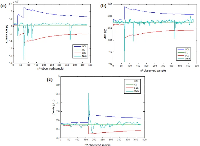 Gambar 4. Grafik Kendali EWMA ( =0.2) Untuk Variabel Pengukuran: (a) Panjang, (b) Massa, Dan (c) Densitas Aluminium Foil  
