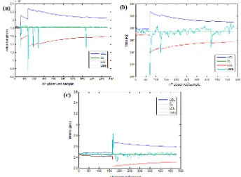 Gambar 5. Grafik Kendali EWMA ( =0.6) Untuk Variabel Pengukuran: (a) Panjang, (b) Massa, Dan (c) Densitas Aluminium Foil  