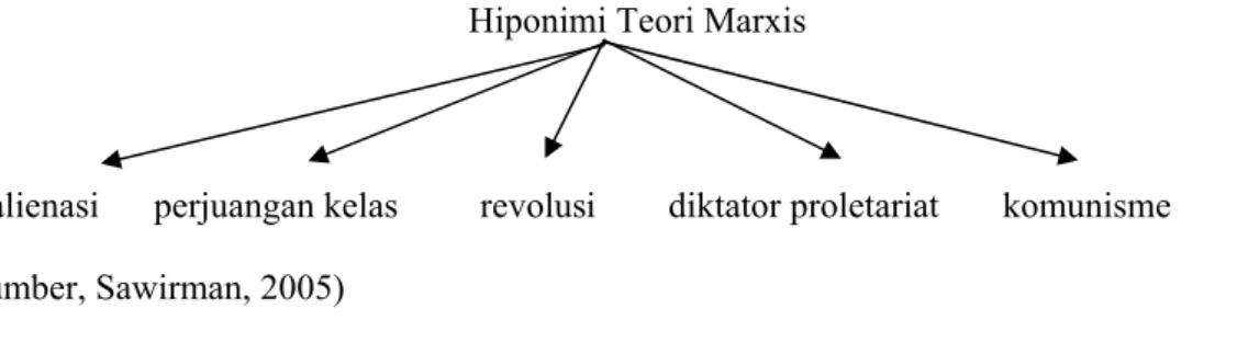 Gambar 3. Hiponimi Teori Marxis 
