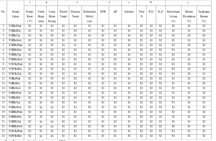 Tabel 1.3 Kelas Kesesuaian Lahan untuk Tanaman Cengkeh (Eugenia aromatica L.) di Daerah Penelitian 