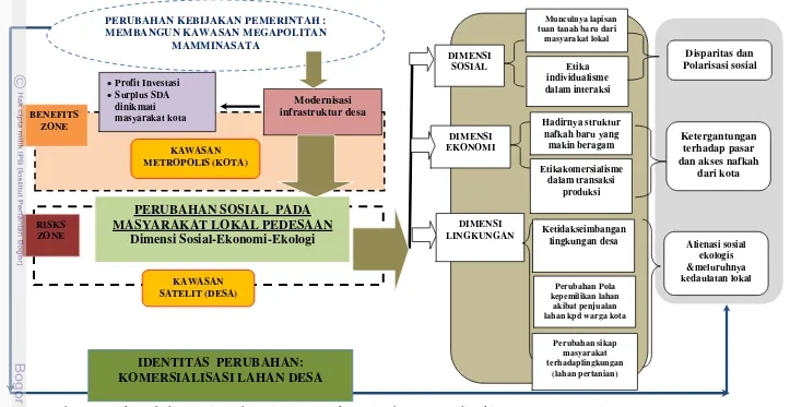 Gambar  4BentukPerubahan Sosial pada Entitas Masyarakat Kelurahan Samata di Sekitar Kawasan Mamminasata 