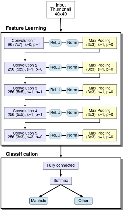 Figure 4. Customized Alex convolution neural network.