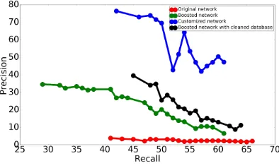 Figure 6. Precision vs Recall curve.