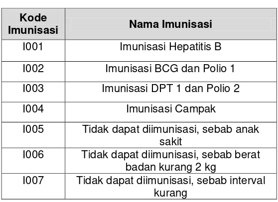 Tabel 2. Data Imunisasi 