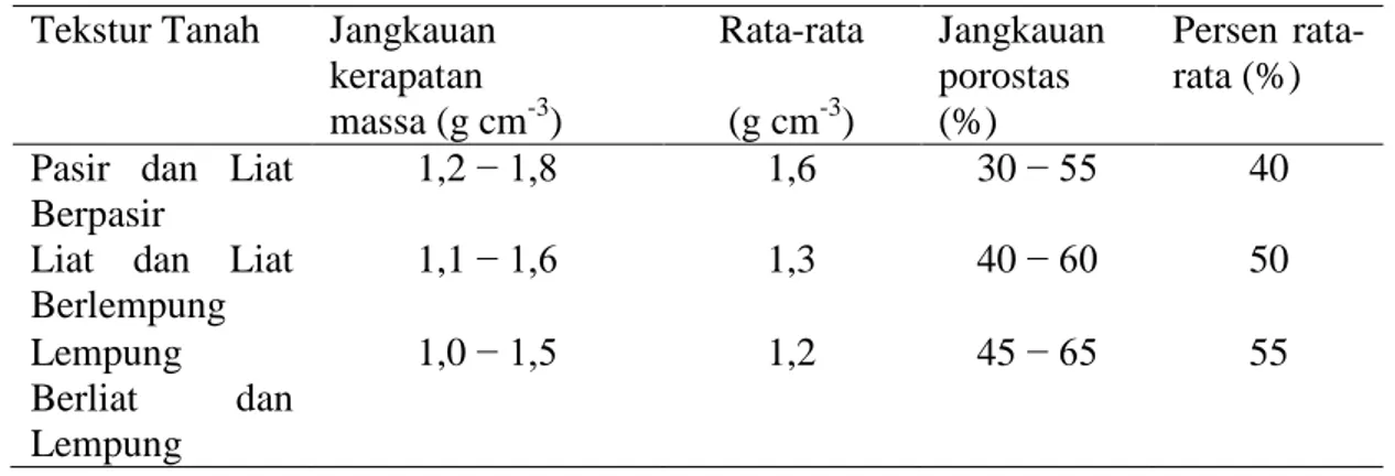 Tabel 3. Jenis nilai dan kerapatan massa dan porositas tanah  Tekstur Tanah  Jangkauan 