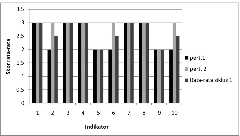 Gambar 4.1.  Diagram Keterampilan Guru Siklus 1 