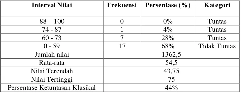 Tabel Distribusi Frekuensi Keterampilan Siswa Menulis Karangan Sederhana 