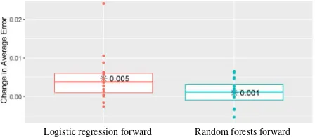 Figure 2: Resulting (superpixel-wise) average class error of themodels trained on the feature sets produced by each variable se-lection method for each learning algorithm