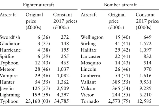 Table 11.1: Historical cost trends for UK combat aircraft, 1936–2017