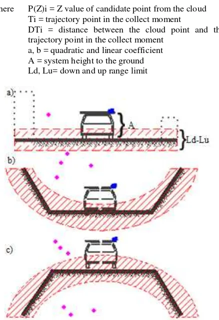 Figure 3. Erosion process caused by low outlier 