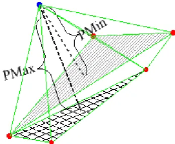 Figure 6. Example of the minimum distance (D) from a point to  the plane defined by three neighboring points