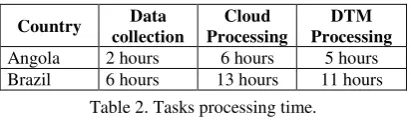 Table 2. Tasks processing time. 