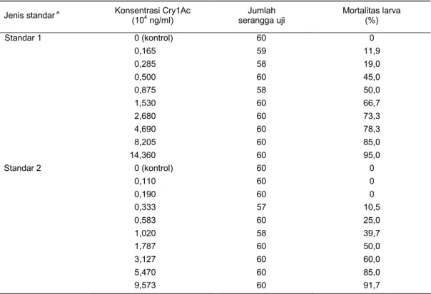 Tabel 1.  Mortalitas larva instar 1 H. armigera akibat perlakuan dengan protein Cry1Ac  Jenis standar  a  Konsentrasi Cry1Ac 