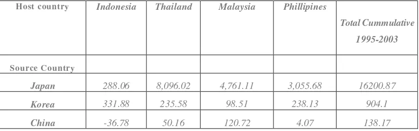 Table 7. FDI flows to ASEAN 4 (US$ million)